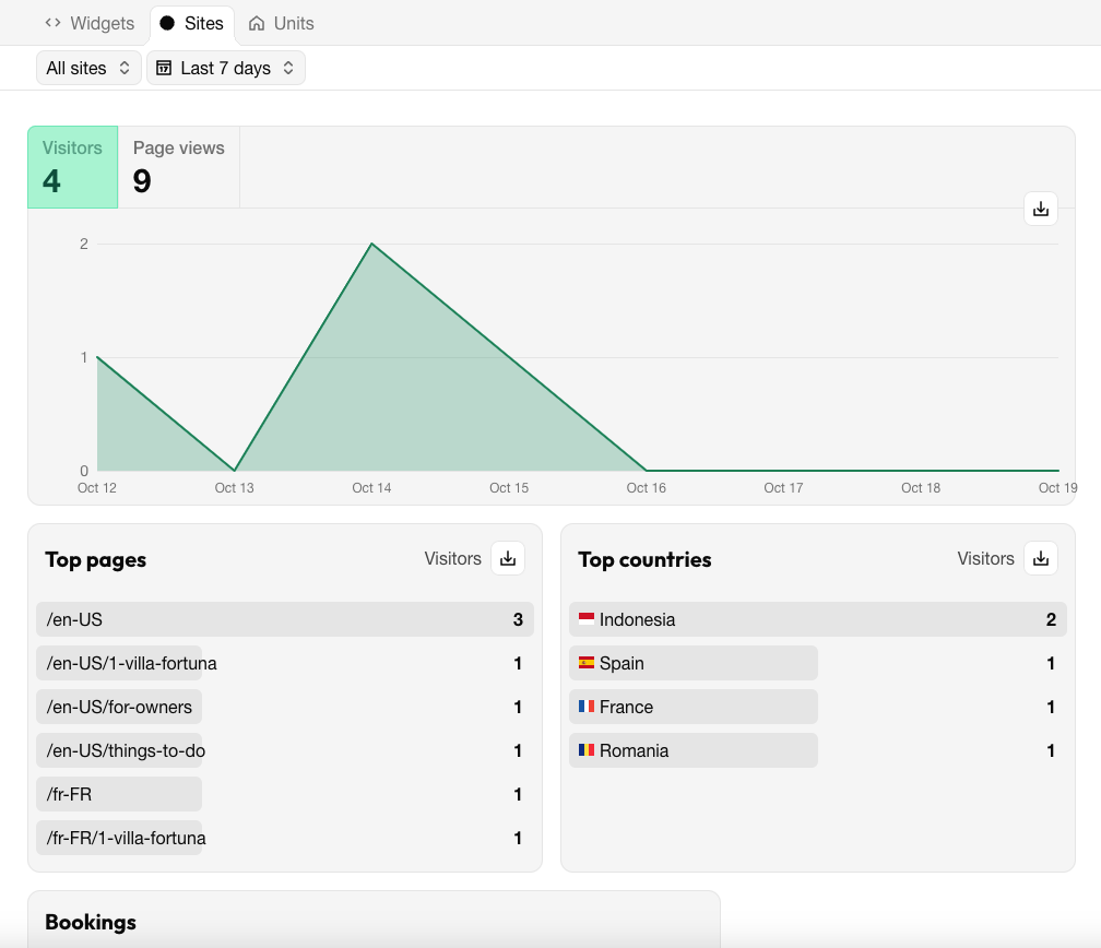 Sites analytics